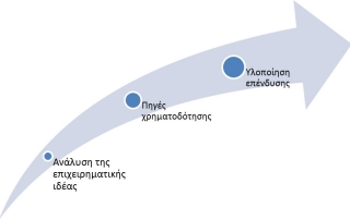 Χρηματοδότηση επενδυτικών σχεδίων