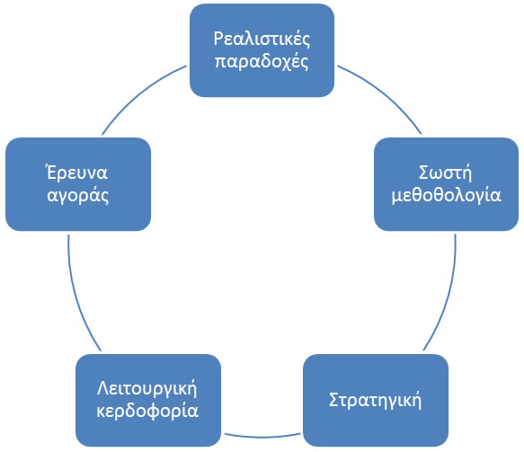 Ένταξη επιχειρηματικών σχεδίων